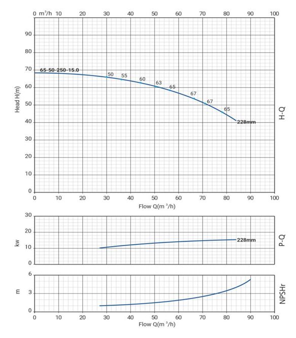 Фото Моноблочный насос WELLMIX NBW 65-50-250-15.0/2-380-G-BQQE 1