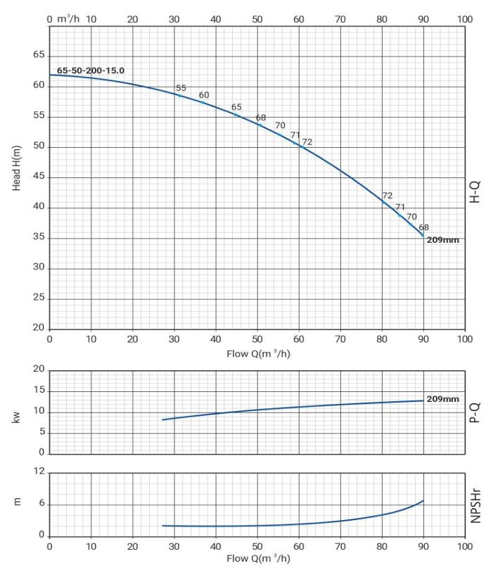 Фото Моноблочный насос WELLMIX NBW 65-50-200-15.0/2-380-G-BQQE 1