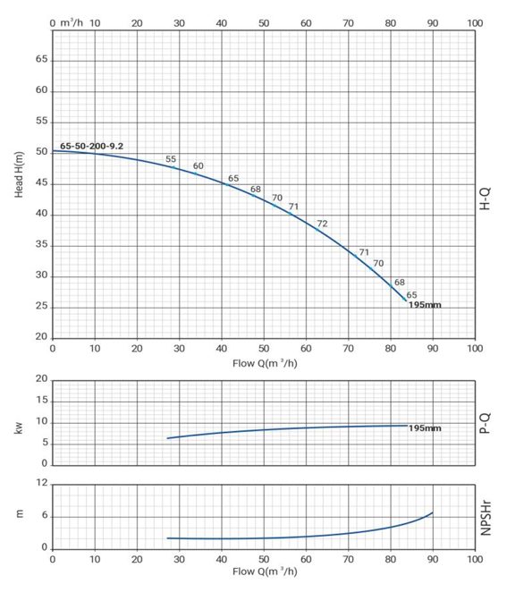 Фото Моноблочный насос WELLMIX NBW 65-50-200-9.2/2-380-G-BQQE 1