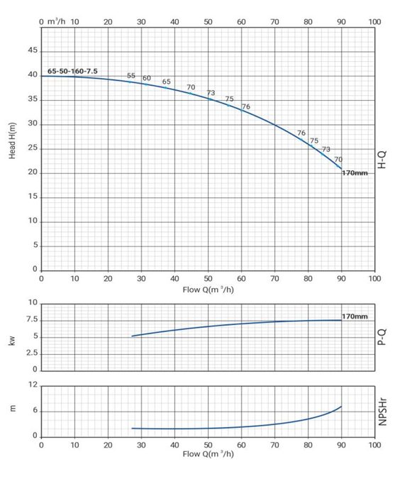 Фото Моноблочный насос WELLMIX NBW 65-50-160-7.5/2-380-G-BQQE 1