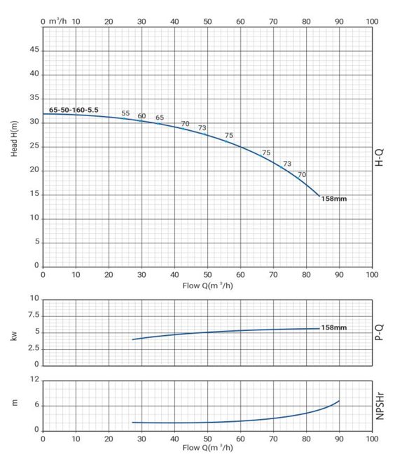 Фото Моноблочный насос WELLMIX NBW 65-50-160-5.5/2-380-G-BQQE 1