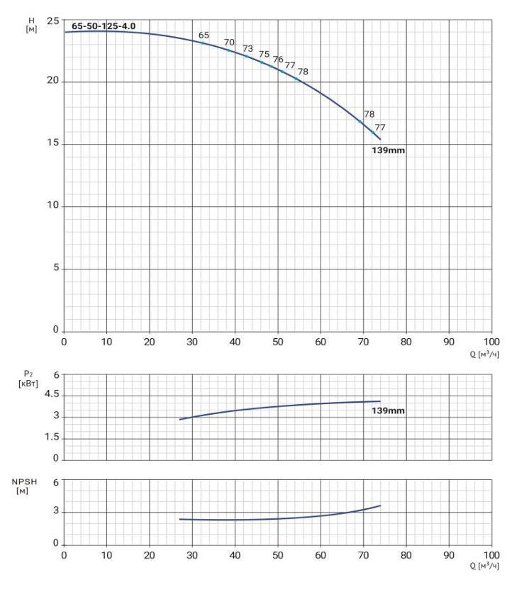 Фото Моноблочный насос WELLMIX NBW 65-50-125-4.0/2-380-G-BQQE 1