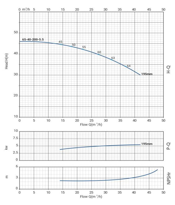 Фото Моноблочный насос WELLMIX NBW 65-40-200-5.5/2-380-S-BQQE 1