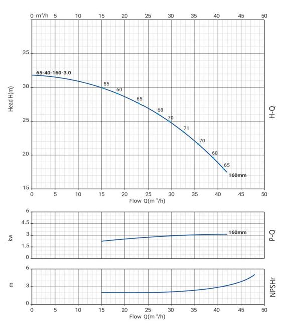 Фото Насос WELLMIX NBW 65-40-160-3.0/2-G 3