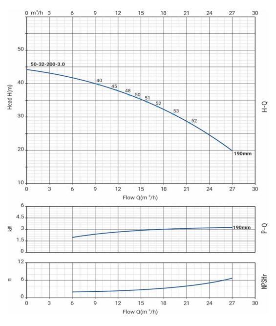 Фото Моноблочный насос WELLMIX NBW 50-32-200-3.0/2-380-S-BQQE 1