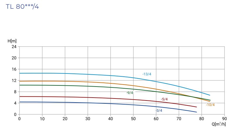 Фото Насос WELLMIX TL 80-3/4T 1