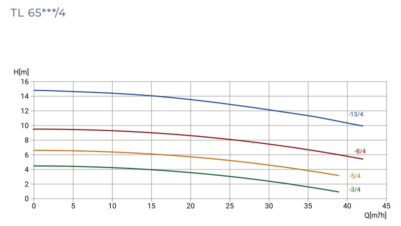 Фото Насос WELLMIX TL 65-3/4T 1