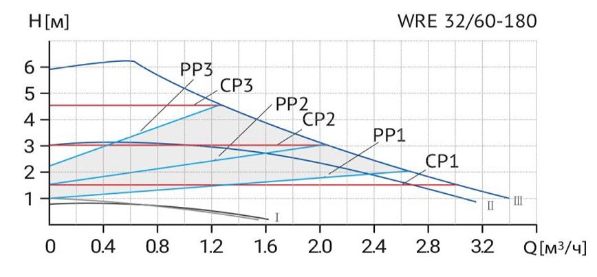 Фото Циркуляционный насос WELLMIX WRE 32/60-180 (частотное регулирование) 2