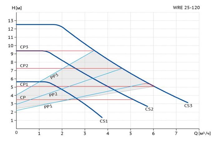 Фото Циркуляционный насос WELLMIX WRE 25/120-180 B (частотное регулирование) 1