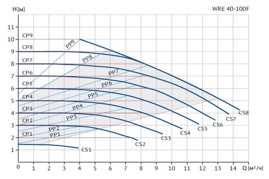Фото Циркуляционный насос WELLMIX WRE 40-100F (частотное регулирование) 2