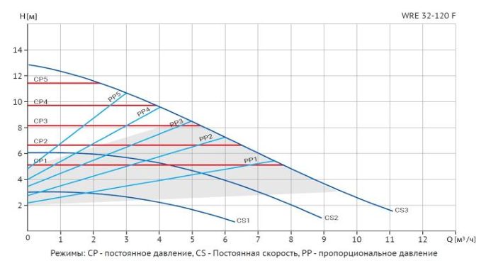 Фото Циркуляционный насос WELLMIX WRE 32-120F (частотное регулирование) 1