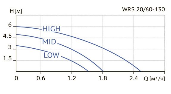 Фото Циркуляционный насос WELLMIX WRS 20/60 (монтажная длина 130 мм) 1