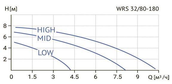 Фото Циркуляционный насос WELLMIX WRS 32/80 (180 мм) 1