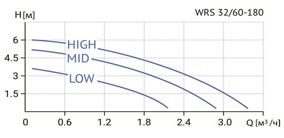 Фото Циркуляционный насос WELLMIX WRS 32/60 (180 мм) 1
