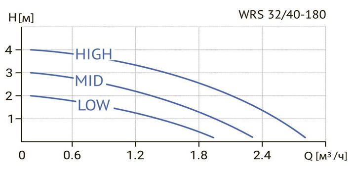 Фото Циркуляционный насос WELLMIX WRS 32/40 (180 мм) 1