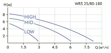 Фото Циркуляционный насос WELLMIX WRS 25/80 (180 мм) 1