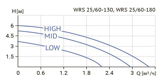 Фото Циркуляционный насос WELLMIX WRS 25/60 (180 мм) 1