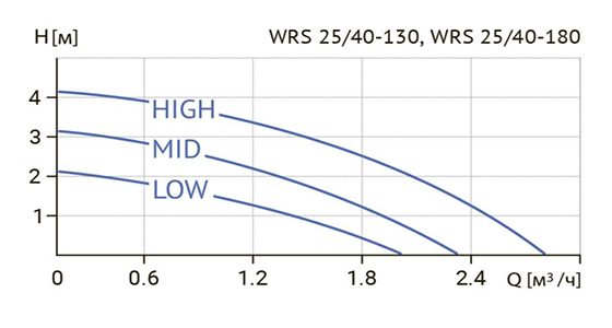 Фото Циркуляционный насос WELLMIX WRS 25/40 1