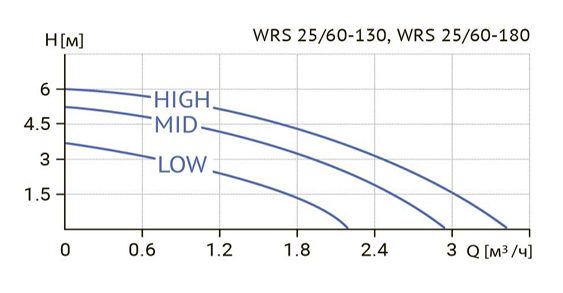Фото Циркуляционный насос WELLMIX WRS 25/60 (монтажная длина 130 мм) 1