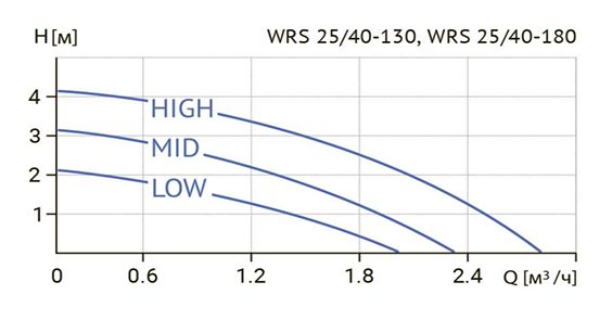Фото Циркуляционный насос WELLMIX WRS 25/40 (монтажная длина 130 мм) 1