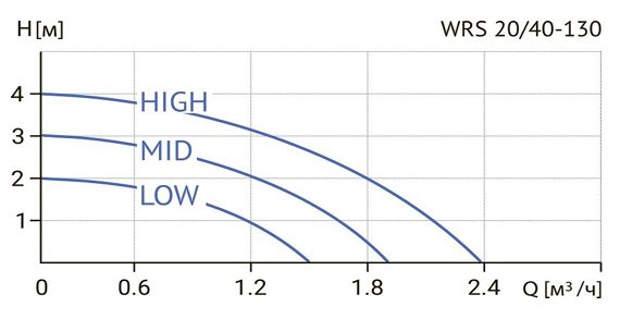Фото Циркуляционный насос WELLMIX WRS 20/40 (монтажная длина 130 мм) 1