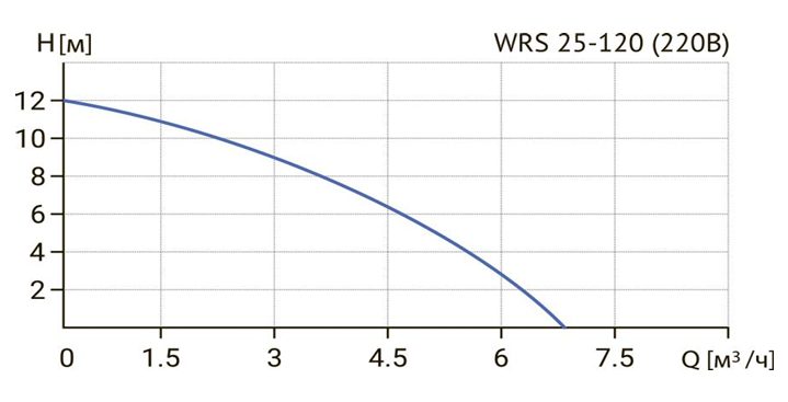 Фото Циркуляционный насос WELLMIX WRS 25-120 (180мм, 220V, 1скорость) 1
