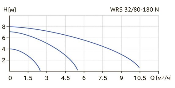 Фото Циркуляционный насос WELLMIX WRS 32/80 N (180 мм, корпус - нерж.сталь) 1