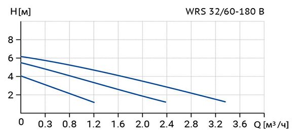 Фото Циркуляционный насос WELLMIX WRS 32/60 B (180 мм, корпус - латунь) 2