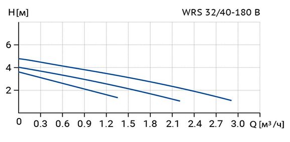 Фото Циркуляционный насос WELLMIX WRS 32/40 B (180 мм, корпус - латунь) 3