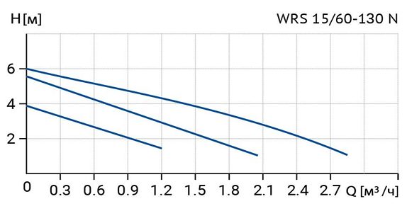 Фото Циркуляционный насос WELLMIX WRS 15/60 N (130 мм, корпус -нерж.сталь) 1