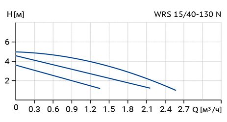 Фото Циркуляционный насос WELLMIX WRS 15/40 N (130 мм, корпус -нерж.сталь) 1