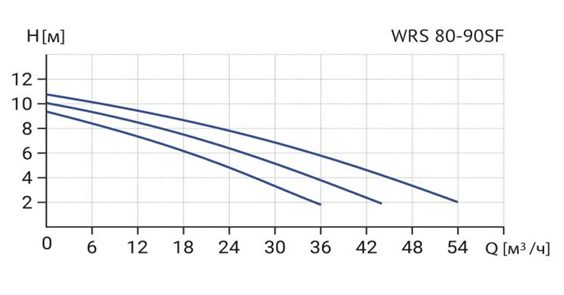 Фото Циркуляционный насос WELLMIX WRS 80-90SF (3скорости, 380V) NEW 2