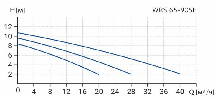 Фото Циркуляционный насос WELLMIX WRS 65-90SF (3скорости, 380V) NEW 1