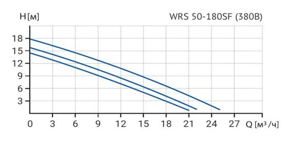 Фото Циркуляционный насос WELLMIX WRS 50-180SF 380V 2