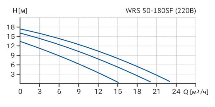 Фото Циркуляционный насос WELLMIX WRS 50-180SF 3 скорости 220V 2