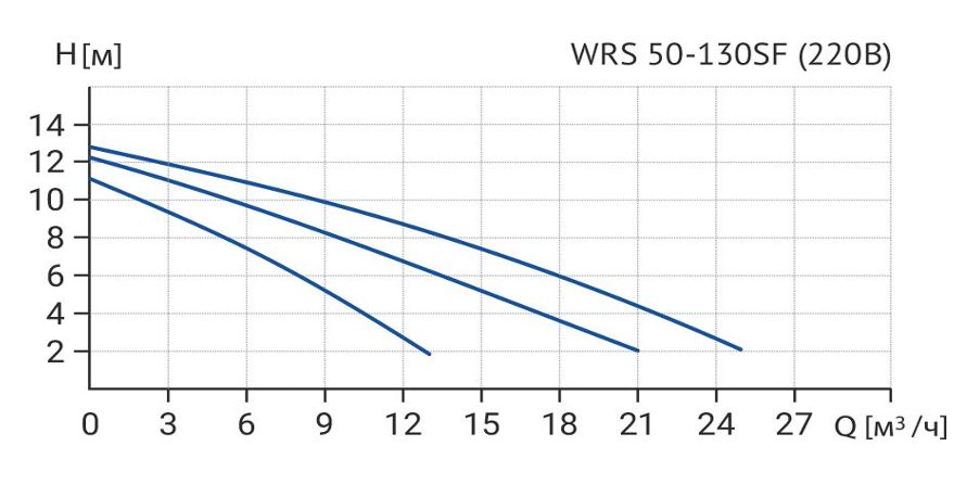 Фото Циркуляционный насос WELLMIX WRS 50-130SF 3 скорости 220V 2