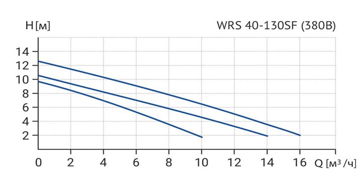 Фото Циркуляционный насос WELLMIX WRS 40-130SF 3 скорости 380V 2