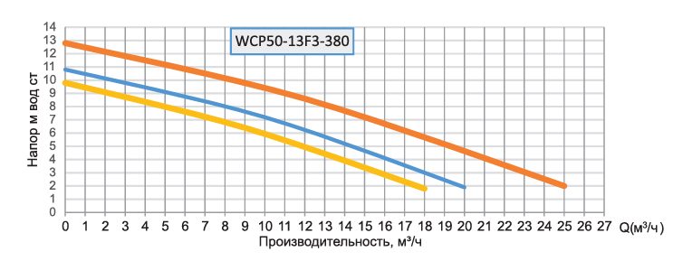 Фото Насос циркуляционный Wester WCP 50-13F3/380 1