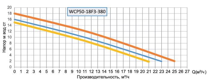 Фото Насос циркуляционный Wester WCP 50-18F3/380 1