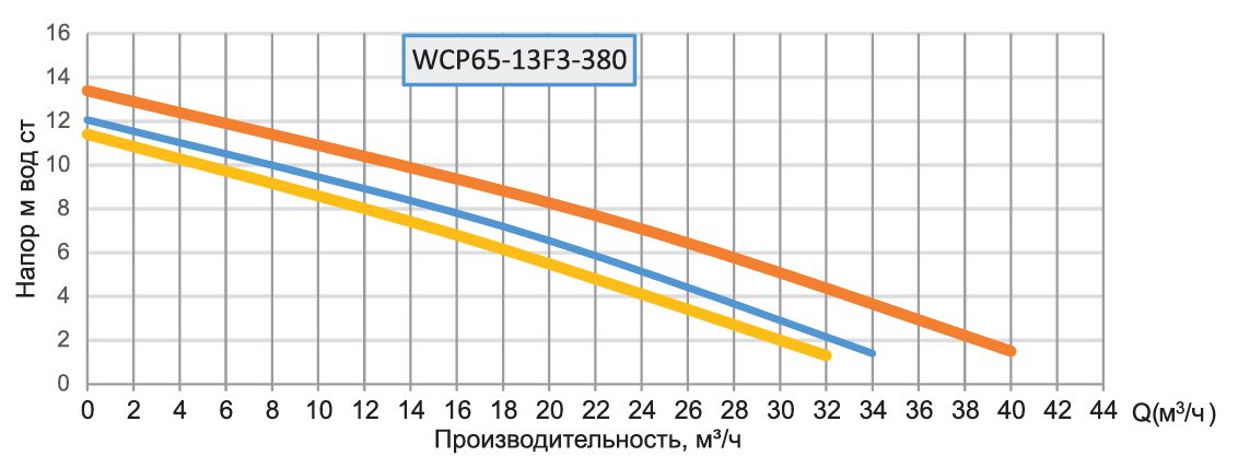 Фото Насос циркуляционный Wester WCP 65-13F3/380 1