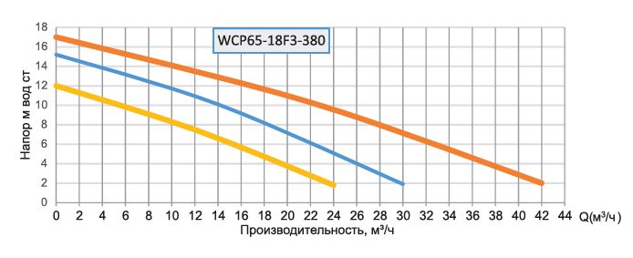 Фото Насос циркуляционный Wester WCP 65-18F3/380 1