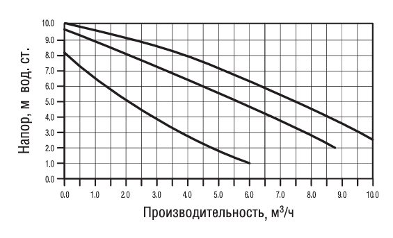 Фото Насос циркуляционный Wester WCP 25-100G (с гайками) 2