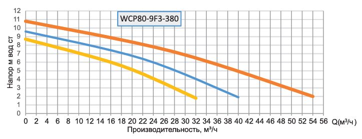 Фото Насос циркуляционный Wester WCP 80-9F3/380 1