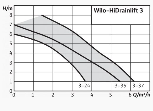 Фото Насосная станция Wilo HiDrainlift 3-37 2