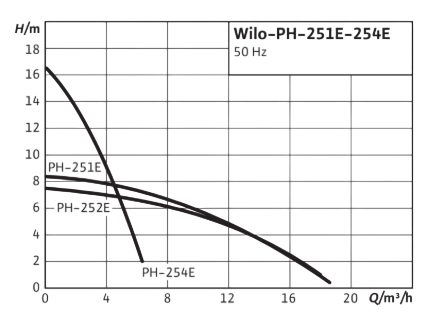 Фото Насос Wilo PH-251 E 1