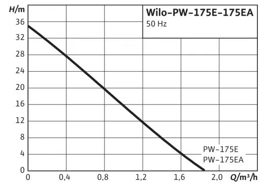 Фото Насос Wilo PW-175 E 1