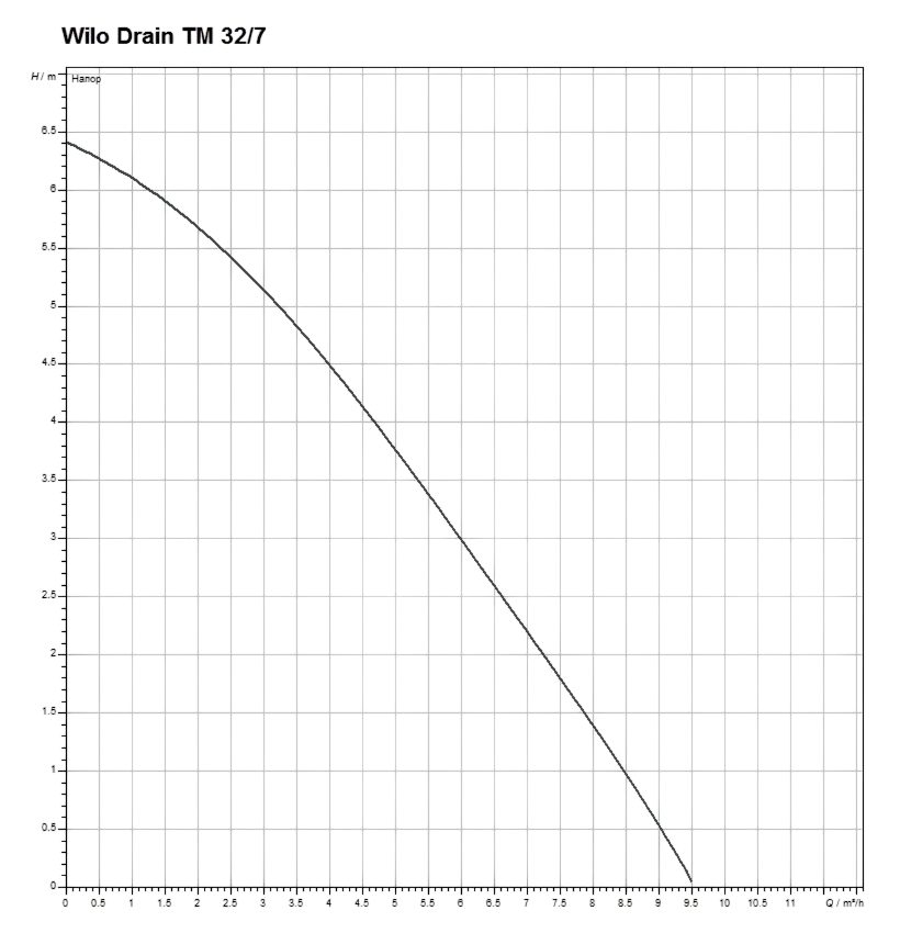 Фото Насос Wilo TM 32/7 1